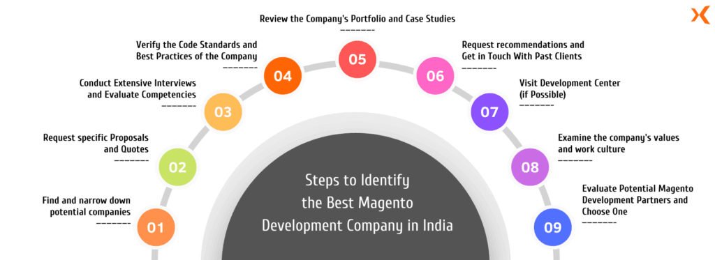 Magento development company in India